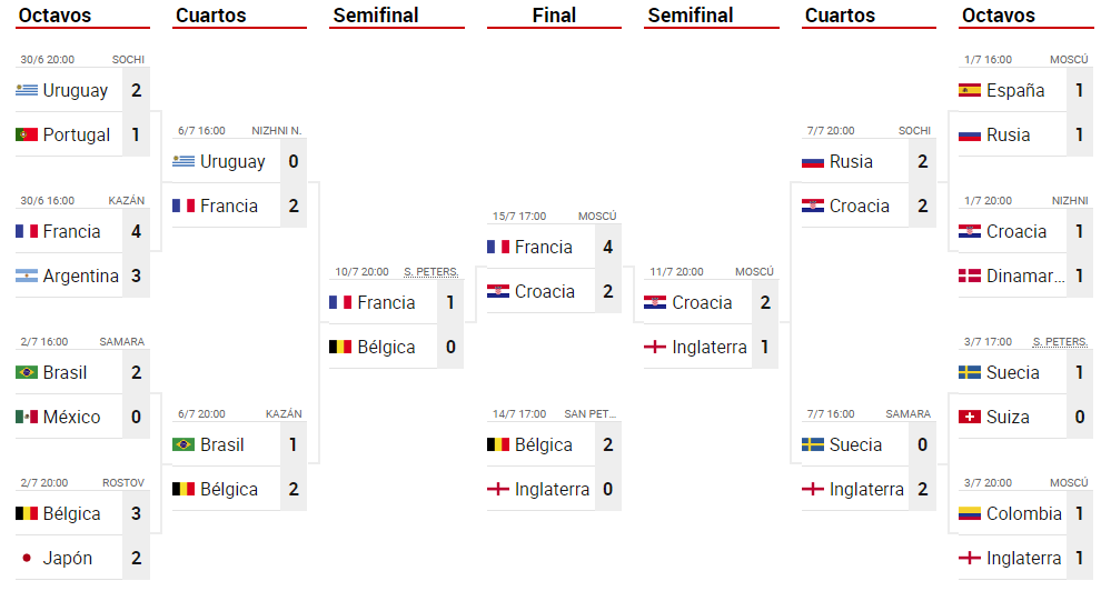 Mundial Rusia 2018