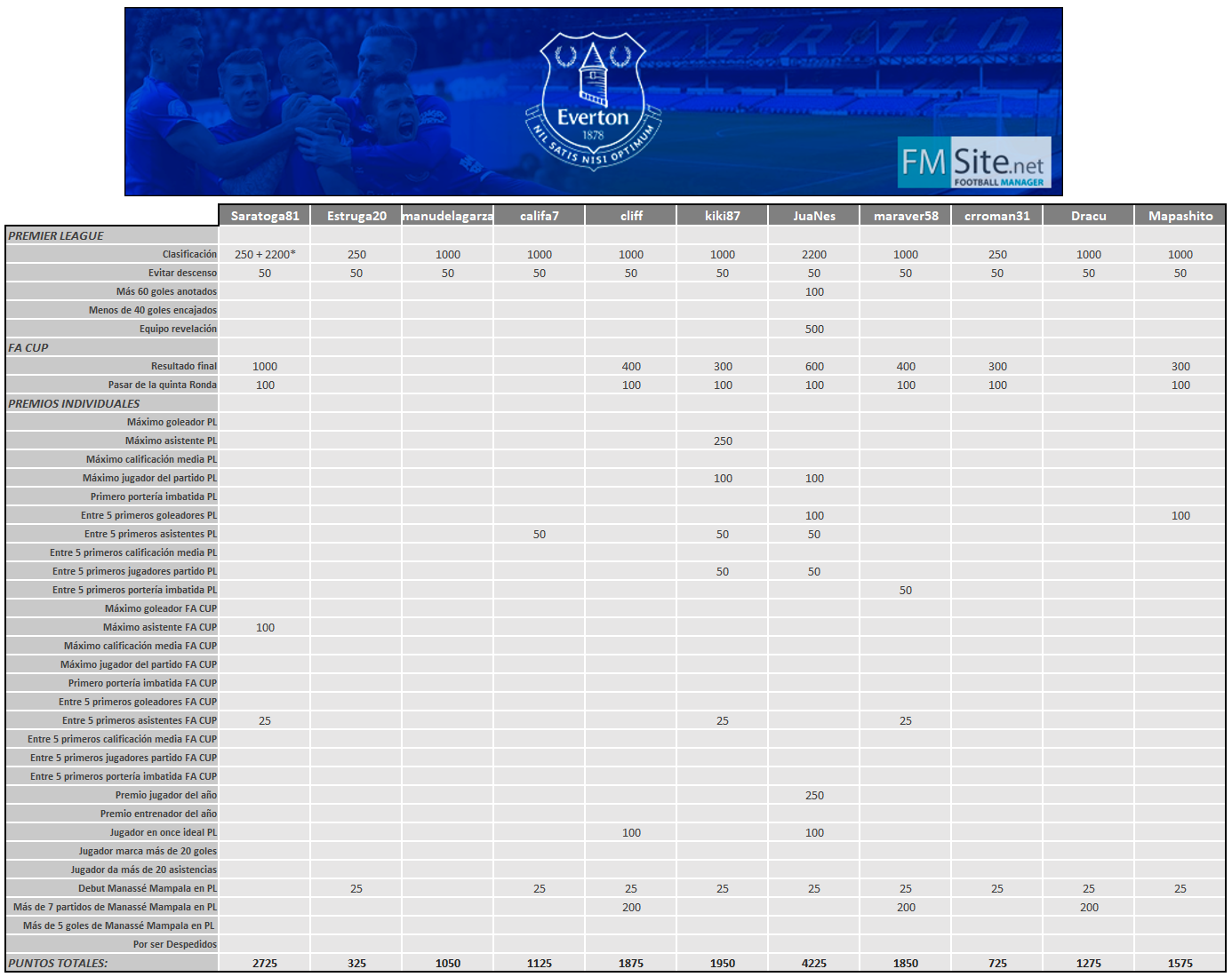 #01 Reto FMSite - Everton F.C.